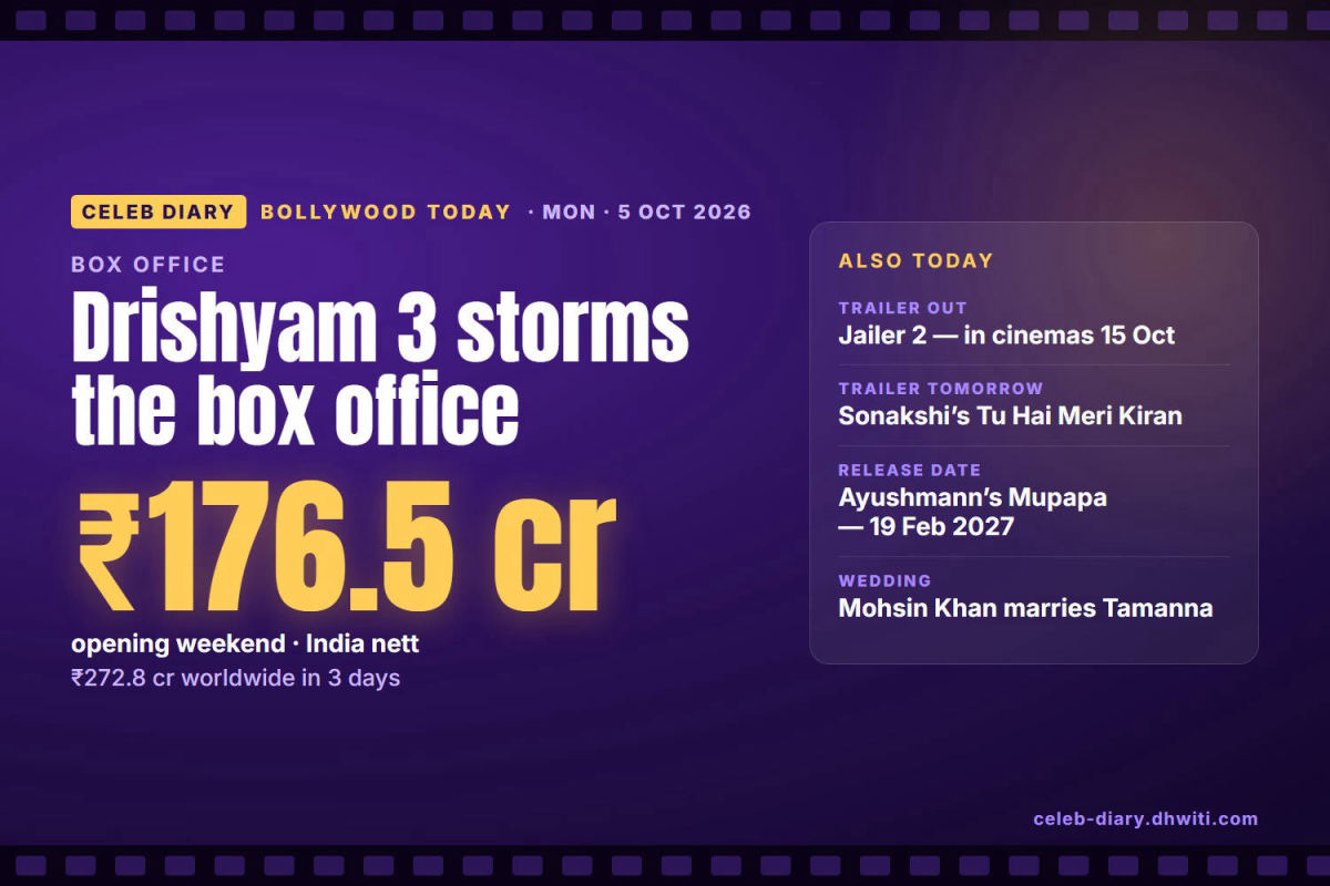 Drishyam 3 earns ₹176.5 crore in its first weekend, Jailer 2 trailer is out